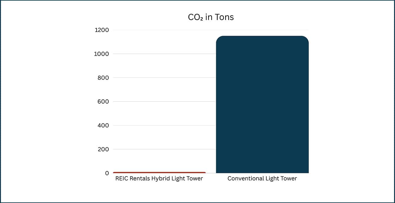 Energy-efficient REIC hybrid light tower compared to conventional light towers for rental properties.